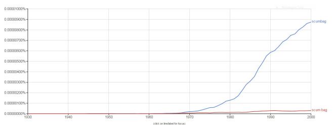 google-ngram-scumbag